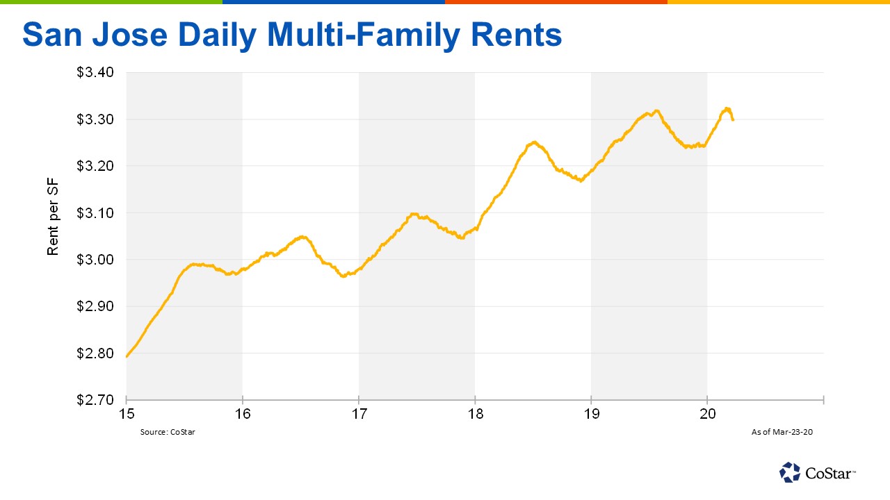 San Jose Daily Apartment Rent Series Shows Effect of Coronavirus on