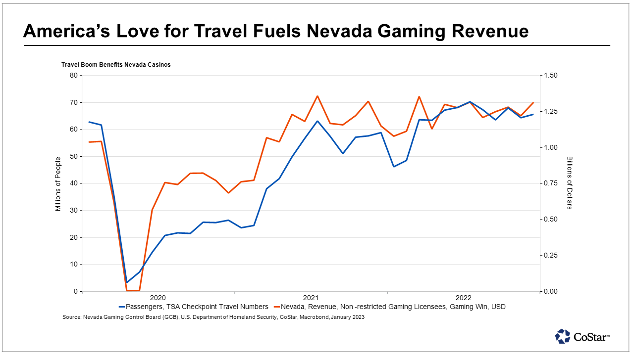 More than half of Nevada's gaming revenue can be attributed to Las Vegas Strip casinos.