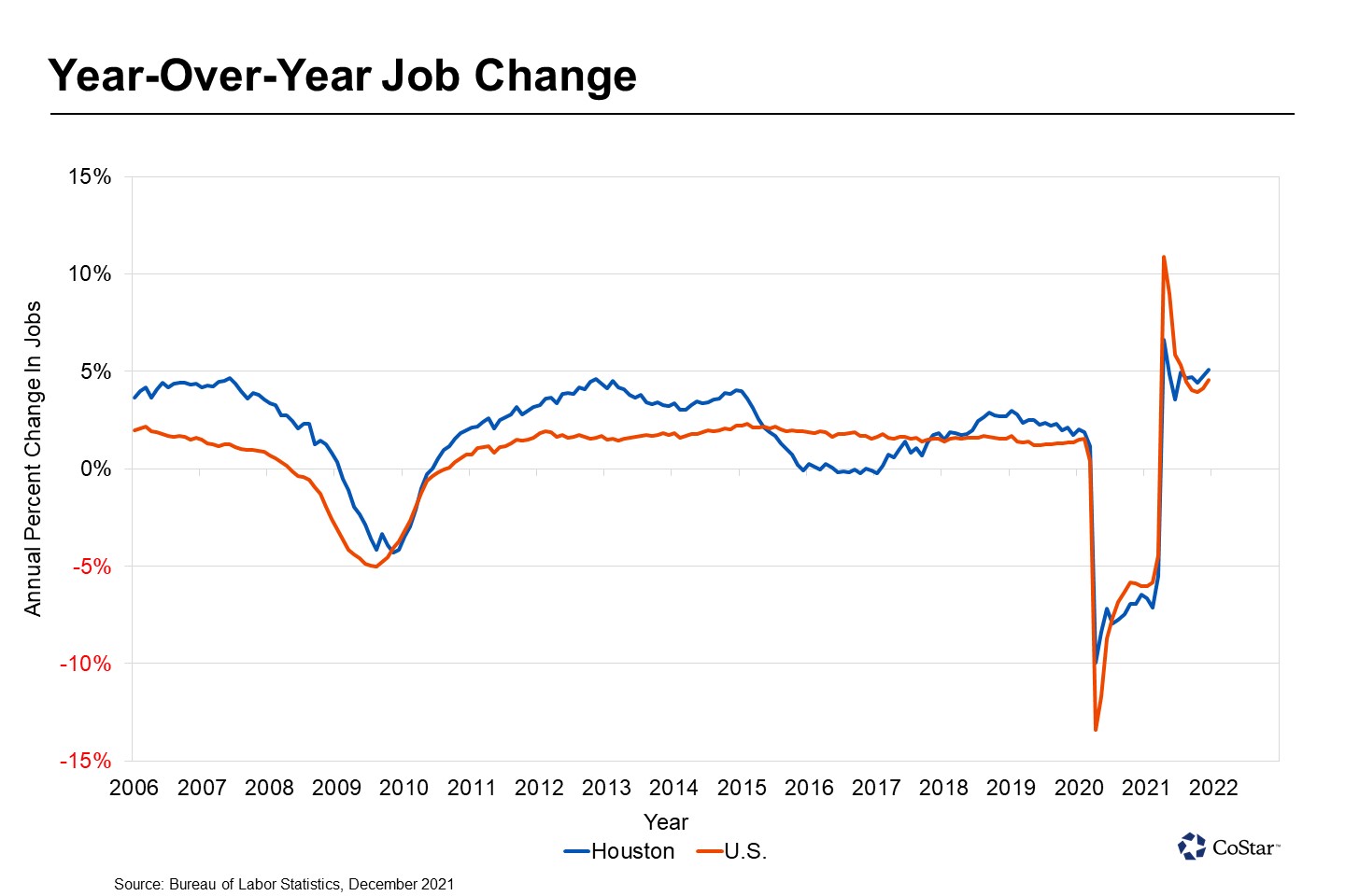 Houston's Employment Base Continues To Recover