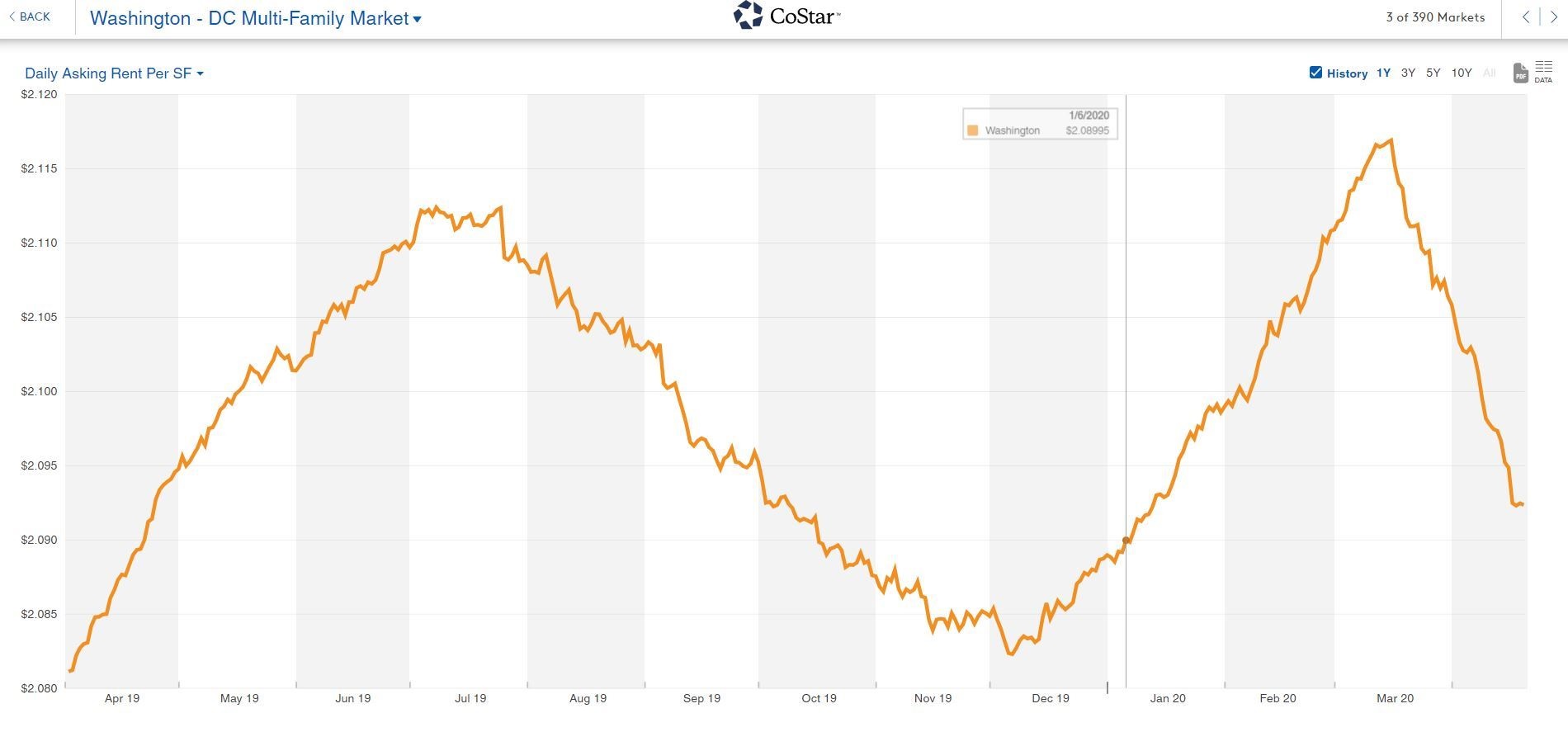 Asking Rental Rates in DC Decline 1.2 Since MidMarch