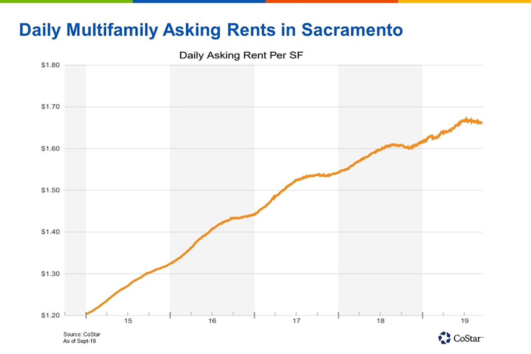 Despite Strong Rent Growth This Decade, Sacramento, California, Market