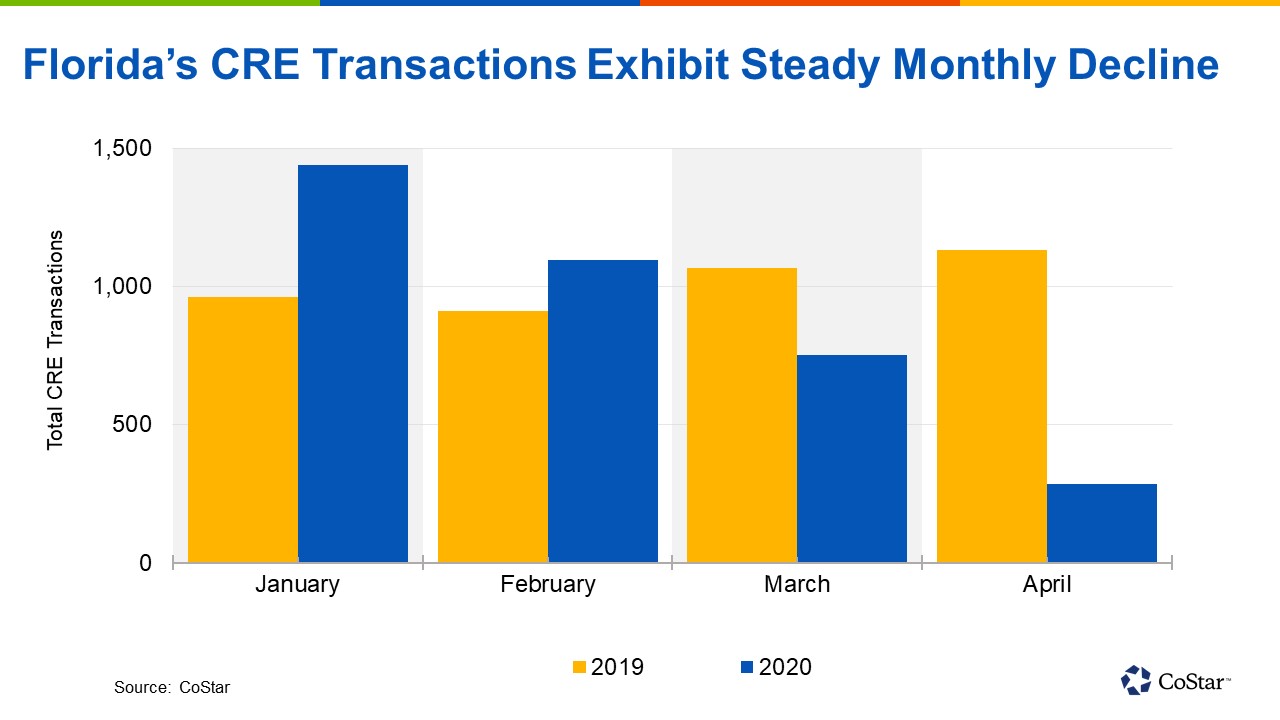 Pandemic Continues Florida’s Decline of Monthly Commercial Real Estate