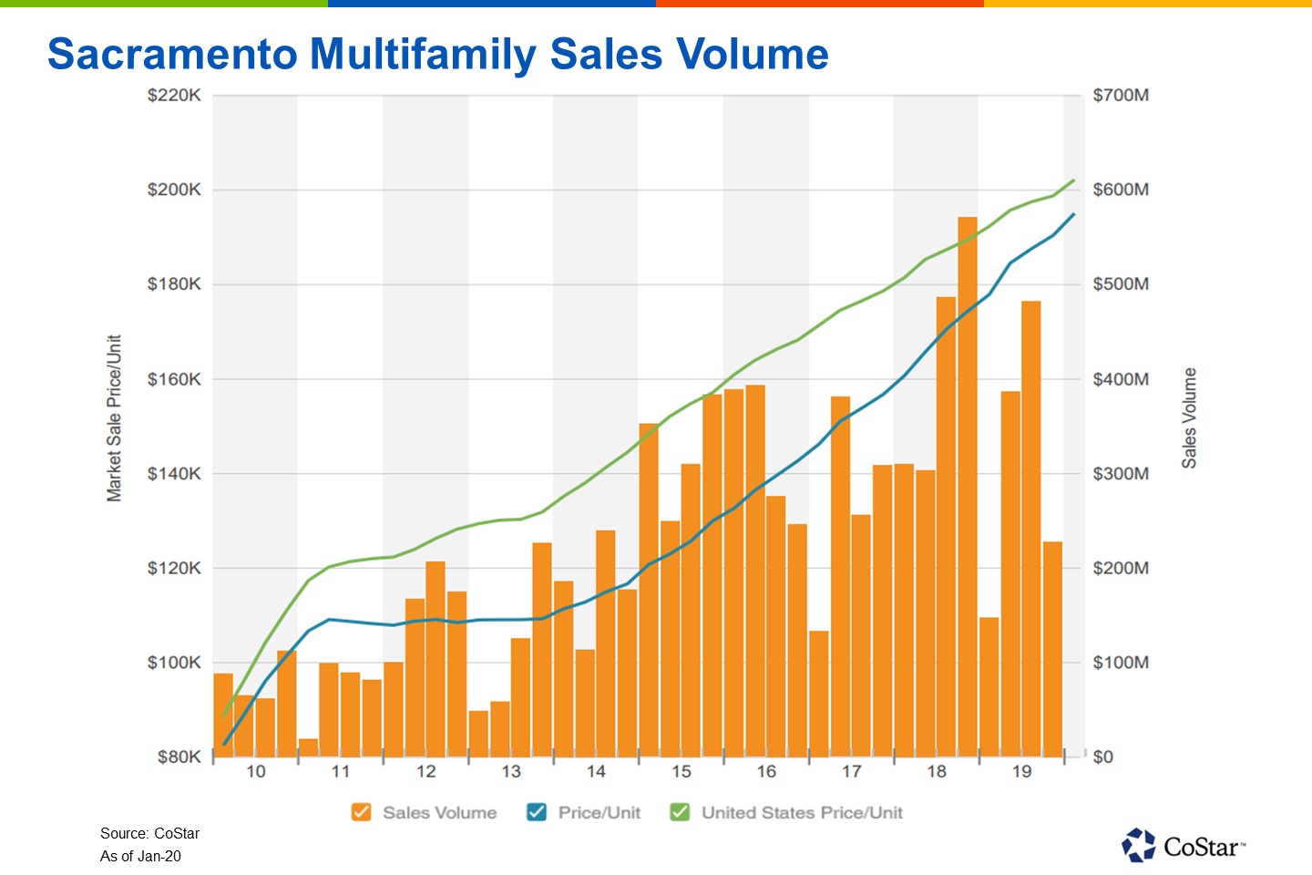Record Pricing, Sales Volume Topping 1 Billion Disguise Headwinds in