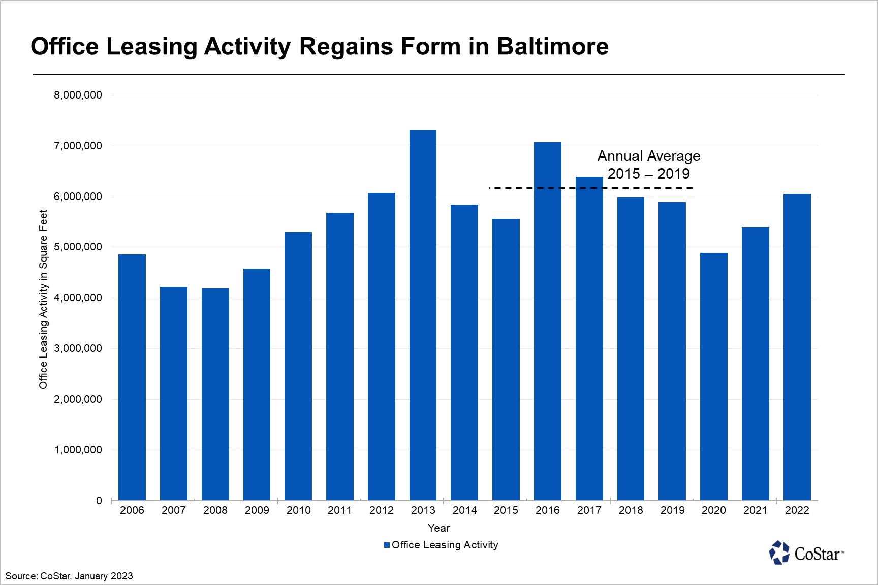 Office leasing activity rose to its highest level in five years in Baltimore in 2022.